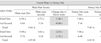 Hedonic Contrast Effects in Multi-Product Food Evaluations Differing in Complexity Food Quality & Preference