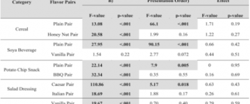 Hedonic Contrast Effects In Multi-Product Food Evaluations Differing in Complexity